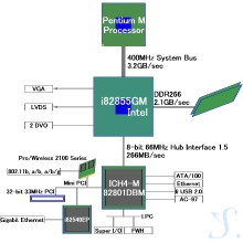 855GM Block Diagram