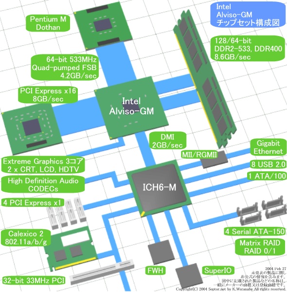 Intel Alviso-GM block diagram