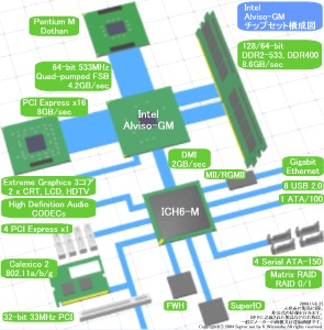 Intel Alviso-GM block diagram