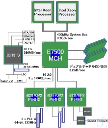 E7500 Block Diagram