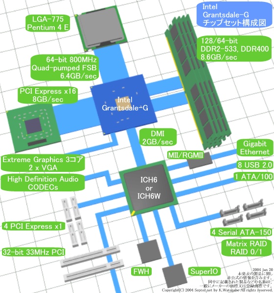 Intel Grantsdale-G block diagram