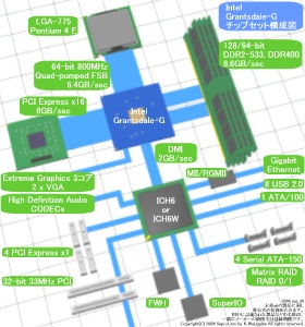 Intel Grantsdale-G block diagram