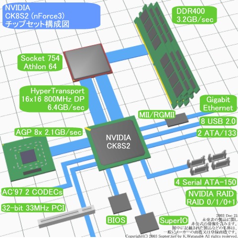 NVIDIA nForce3 250Gb Block Diagram