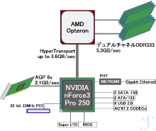 NVIDIA nForce3 Pro 250 Block Diagram