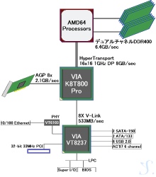VIA K8T800 Pro Block Diagram